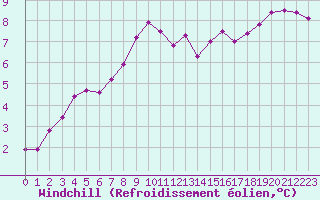 Courbe du refroidissement olien pour Lannion (22)