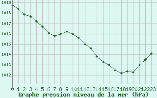 Courbe de la pression atmosphrique pour Landivisiau (29)