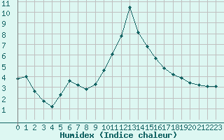 Courbe de l'humidex pour Lamballe (22)