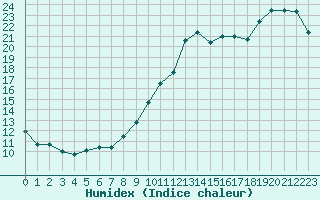 Courbe de l'humidex pour Mouilleron-le-Captif (85)