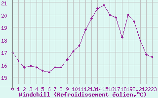 Courbe du refroidissement olien pour Toulouse-Blagnac (31)