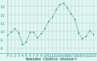 Courbe de l'humidex pour Bannay (18)