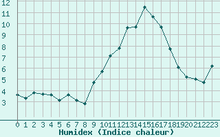 Courbe de l'humidex pour Avignon (84)