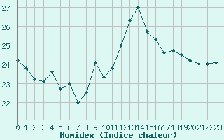 Courbe de l'humidex pour Cap Bar (66)