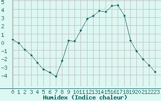 Courbe de l'humidex pour Hohrod (68)