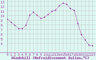 Courbe du refroidissement olien pour Albert-Bray (80)