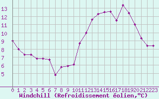 Courbe du refroidissement olien pour Villarzel (Sw)
