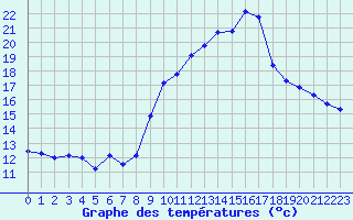 Courbe de tempratures pour Engins (38)