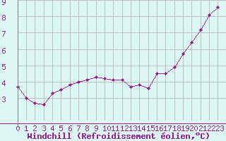 Courbe du refroidissement olien pour Bois-de-Villers (Be)