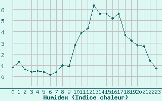 Courbe de l'humidex pour Lans-en-Vercors - Les Allires (38)