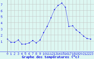 Courbe de tempratures pour Dijon / Longvic (21)