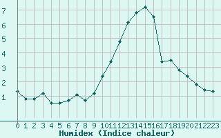 Courbe de l'humidex pour Dijon / Longvic (21)