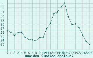 Courbe de l'humidex pour Sainte-Genevive-des-Bois (91)