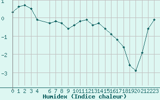 Courbe de l'humidex pour Xonrupt-Longemer (88)