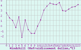 Courbe du refroidissement olien pour Deauville (14)