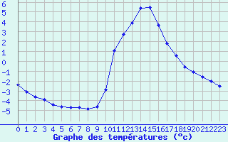 Courbe de tempratures pour Liefrange (Lu)