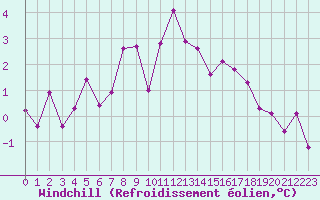 Courbe du refroidissement olien pour Montlimar (26)