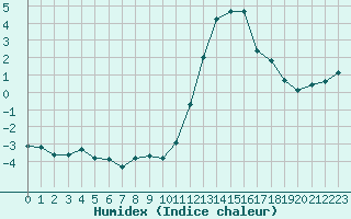 Courbe de l'humidex pour Crest (26)