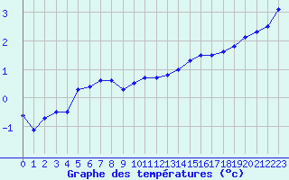 Courbe de tempratures pour Fameck (57)