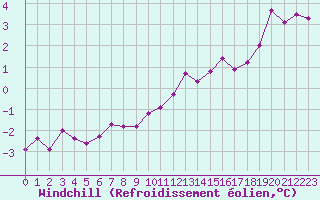 Courbe du refroidissement olien pour Aniane (34)