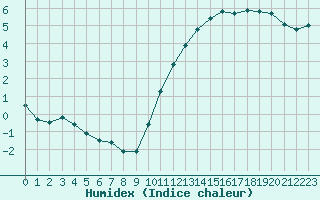 Courbe de l'humidex pour Hestrud (59)