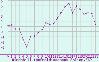 Courbe du refroidissement olien pour Beauvais (60)