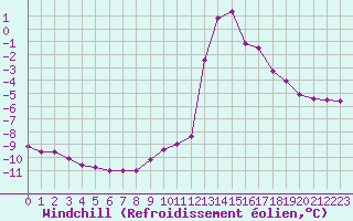Courbe du refroidissement olien pour Chamonix-Mont-Blanc (74)