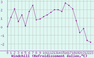 Courbe du refroidissement olien pour Langres (52) 