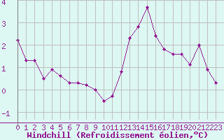 Courbe du refroidissement olien pour Saint-Martial-de-Vitaterne (17)