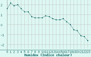 Courbe de l'humidex pour Gourdon (46)