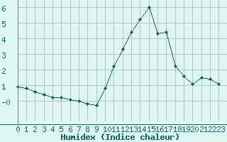 Courbe de l'humidex pour Vernouillet (78)