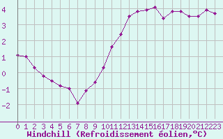 Courbe du refroidissement olien pour Woluwe-Saint-Pierre (Be)