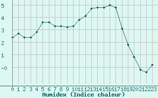 Courbe de l'humidex pour Herserange (54)