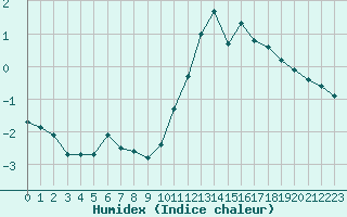 Courbe de l'humidex pour Vernouillet (78)