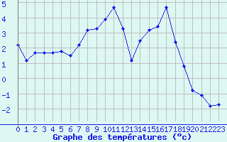 Courbe de tempratures pour Dolembreux (Be)