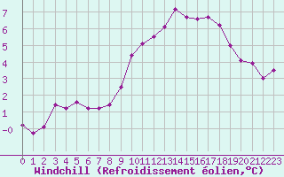 Courbe du refroidissement olien pour Lemberg (57)