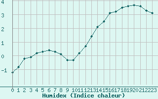 Courbe de l'humidex pour Sorcy-Bauthmont (08)