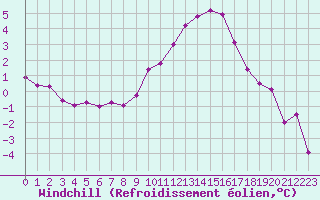 Courbe du refroidissement olien pour Valence (26)