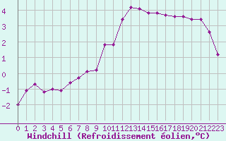 Courbe du refroidissement olien pour Villefontaine (38)