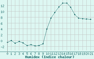 Courbe de l'humidex pour Isle-sur-la-Sorgue (84)