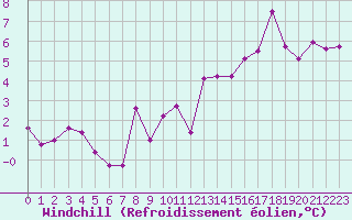 Courbe du refroidissement olien pour Montredon des Corbires (11)