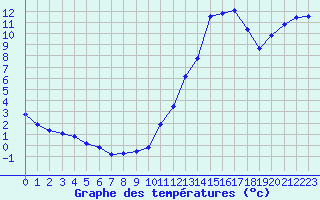 Courbe de tempratures pour Dax (40)