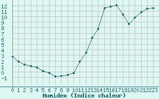 Courbe de l'humidex pour Dax (40)