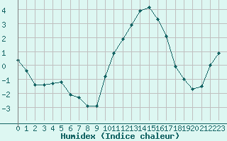 Courbe de l'humidex pour Montret (71)