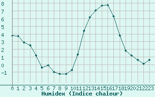 Courbe de l'humidex pour Trgueux (22)