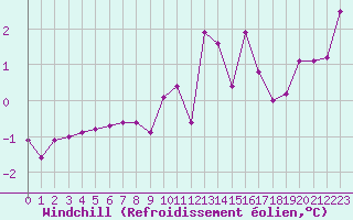 Courbe du refroidissement olien pour Lyon - Saint-Exupry (69)