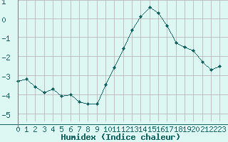 Courbe de l'humidex pour Orly (91)