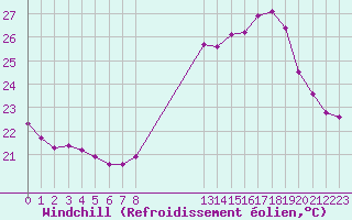 Courbe du refroidissement olien pour Bziers-Centre (34)