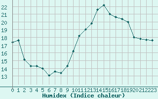 Courbe de l'humidex pour Cherbourg (50)