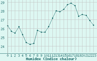 Courbe de l'humidex pour Capelle aan den Ijssel (NL)